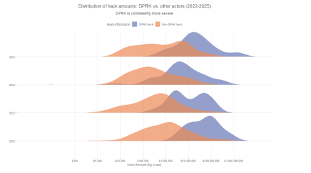 Хакеры из КНДР похитили криптовалюту на $2 млрд в 2025 году0