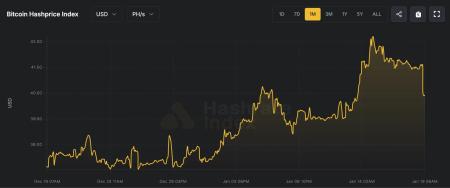 Хешрейт биткоина упал до минимума за четыре месяца 2
