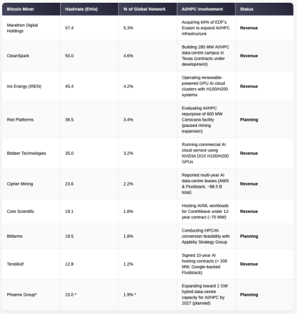 Хешрейт уступает ИИ: биткоин-майнеры сделали ставку на дата-центры3