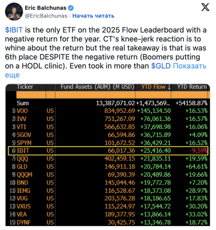 IBIT от BlackRock привлек $25 млрд в 2025 году вопреки падению биткоина0