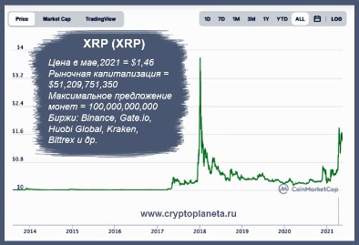 Новые Криптовалюты 2021