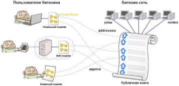 Bitcoin Как Это Работает