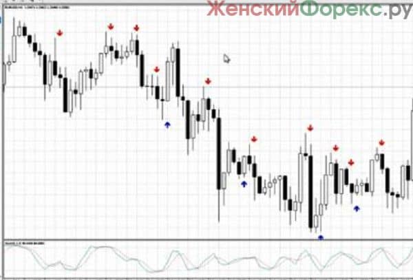 Безиндикаторная Стратегия Форекс «три Свечи»