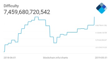 Сложность Майнинга Биткоина Упала Что Это Значит