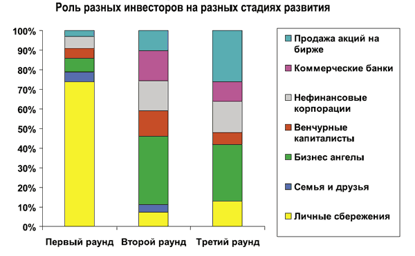 Что Же Такое Венчурное Финансирование?
