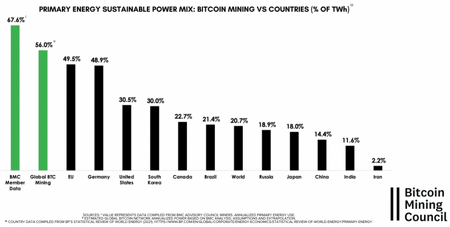Исследование: доля «зеленой» энергии в индустрии биткоин-майнинга составила 56%1