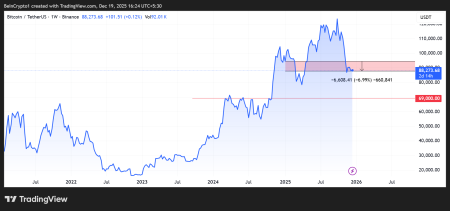 Исторический минимум индикатора Yardstick: биткоин достиг уровня недооцененности 2022 года3
