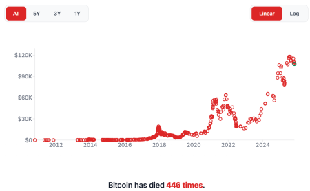 Как 446 «смертей» биткоина можно было превратить в $112 миллионов прибыли0