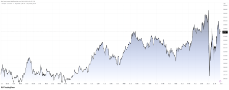 Как криптовалюты и американские акции отреагировали на запрет тарифов Верховным судом США1