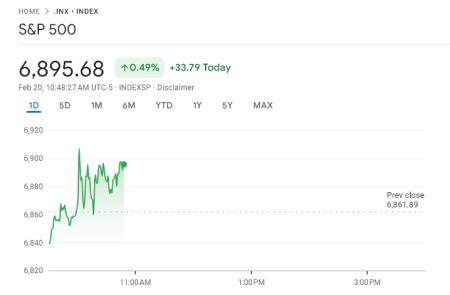 Как криптовалюты и американские акции отреагировали на запрет тарифов Верховным судом США0