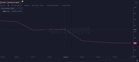 Какие альткоины могут упасть, если цена биткоина закрепится ниже $100 0002