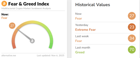 Каждый третий биткоин в убытке: что это значит для инвесторов1