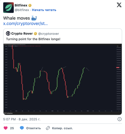 Киты Bitfinex увеличили длинные биткоин-позиции на 36%0