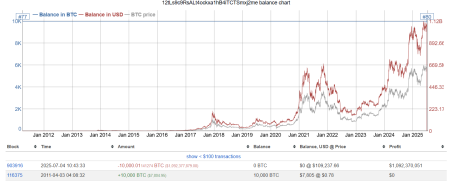 Кошельки эпохи Сатоши «проснулись»: как перевод 20 000 биткоинов повлияет на цену BTC1