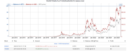 Кошельки эпохи Сатоши «проснулись»: как перевод 20 000 биткоинов повлияет на цену BTC0