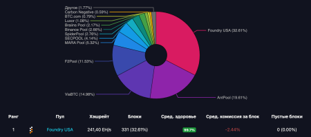 Крупнейший майнинг-пул Foundry сократил 27% штата1