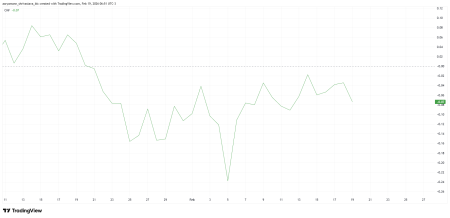 Курс Solana зафиксировался ниже $90 на фоне противоречивых сигналов ончейн-метрик1