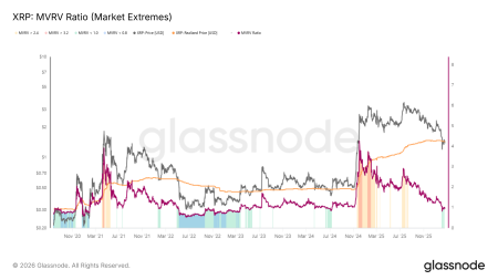Курс XRP приблизился к зоне исторического разворота на фоне недооцененности актива0