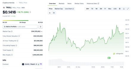 Листинг на Coinbase вызвал резкий рост двух новых альткоинов1
