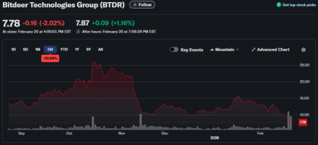 Майнер Bitdeer продал весь запас биткоинов2