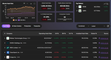 Майнер Bitdeer продал весь запас биткоинов1
