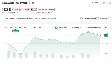 Майнер MARA отчитался об убытках в $1,7 млрд и анонсировал переход на ИИ 3