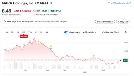 Майнер MARA отчитался об убытках в $1,7 млрд и анонсировал переход на ИИ 2