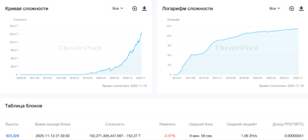 Майнеры добыли 95% от общего предложения биткоина 2