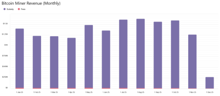 Майнинг в 2025 году: самый жесткий в истории кризис прибыли на фоне ATH биткоина3