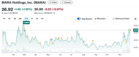 MARA купила биткоины на $618 млн1