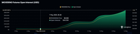MOODENG устроил ралли на 700% за неделю. На горизонте новый ATH0