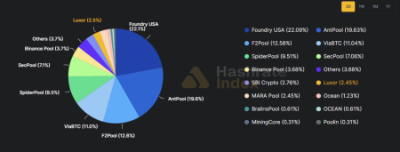 Мощность биткоин-пула Foundry USA упала на 60% из-за урагана1