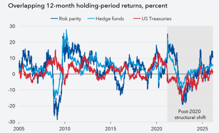 МВФ констатировал провал традиционной диверсификации активов на фоне роста золота1