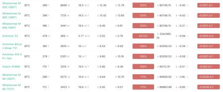 На фоне падения цены биткоина многие ASIC-майнеры стали нерентабельными 1