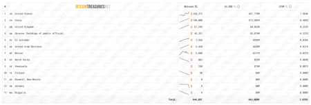 Нереализованная прибыль ОАЭ от добычи биткоина достигла $350 млн1