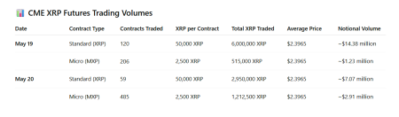 Объем торгов фьючерсами на XRP дошел до $25,6 млн за 48 часов0