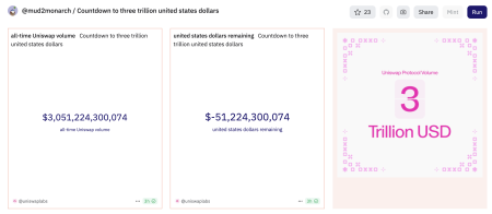 Общий объем транзакций на Uniswap достиг рекордных $3 трлн0