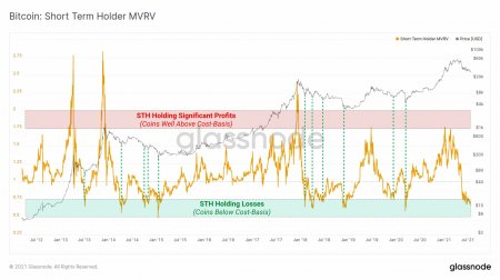Ончейн-анализ BTC: индикатор MVRV подает обнадеживающие сигналы3