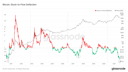 Ончейн-анализ BTC: о чем сигналят индикаторы Stock-to-Flow и SSR0