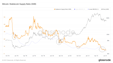 Ончейн-анализ BTC: о чем сигналят индикаторы Stock-to-Flow и SSR1