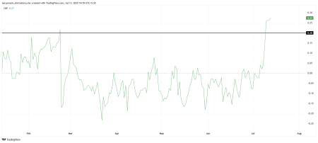 Открытый интерес Stellar увеличился на 127%. Что будет с ценой XLM1