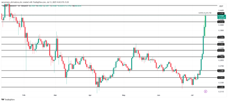 Открытый интерес Stellar увеличился на 127%. Что будет с ценой XLM2