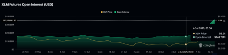 Открытый интерес Stellar увеличился на 127%. Что будет с ценой XLM0