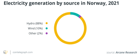 Парламент Норвегии не поддержал запрет майнинга биткоина1