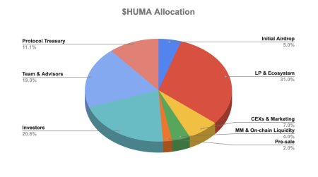 Платформа Huma Finance раскрыла токеномику и анонсировала аирдроп0
