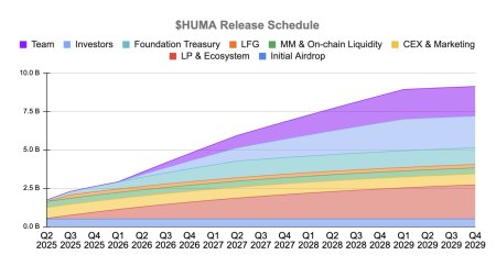 Платформа Huma Finance раскрыла токеномику и анонсировала аирдроп1