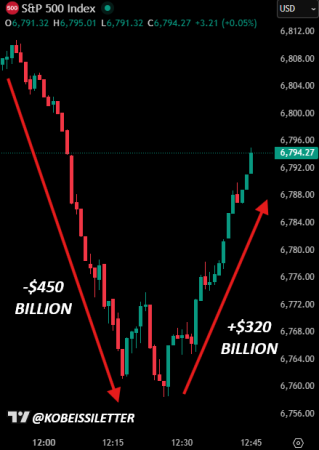 Почему биткоин и акции падают на фоне замедления инфляции в США1