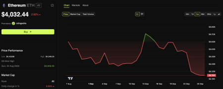 Почему цена Ethereum (ETH) упала до 7-недельного минимума0
