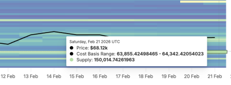 Пользователи Polymarket сделали ставку на скачок цены биткоина до $75 0006