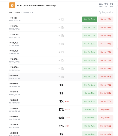 Пользователи Polymarket сделали ставку на скачок цены биткоина до $75 0001